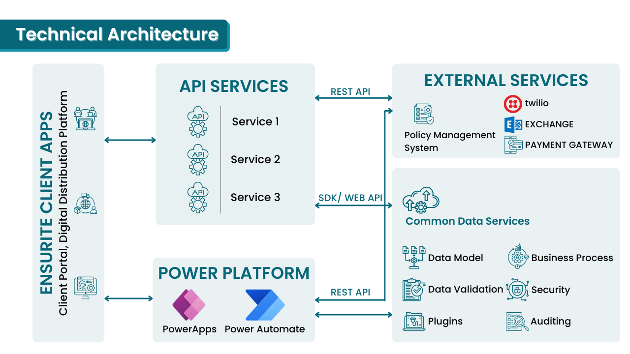 Technical Architecture