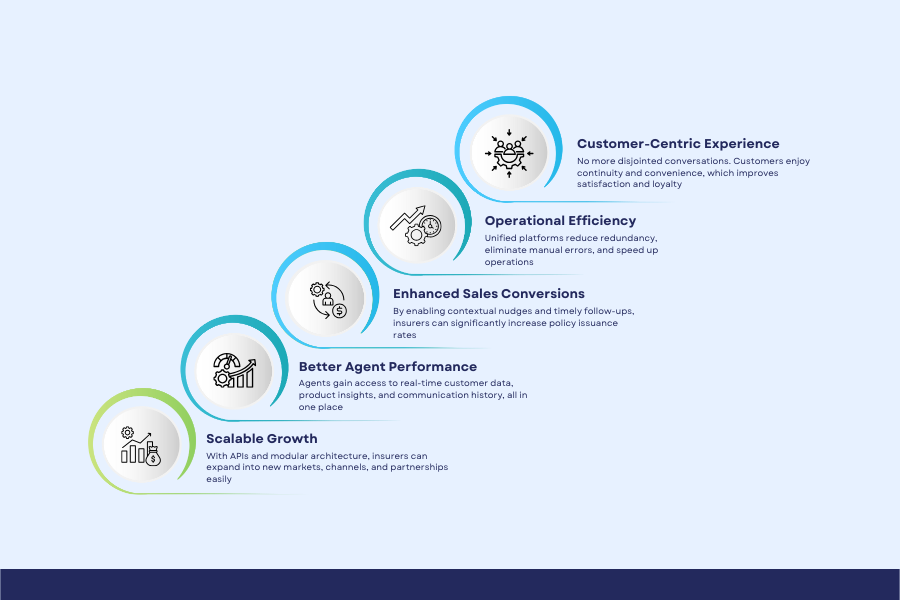 Benefits of Omnichannel Insurance Distribution Platform