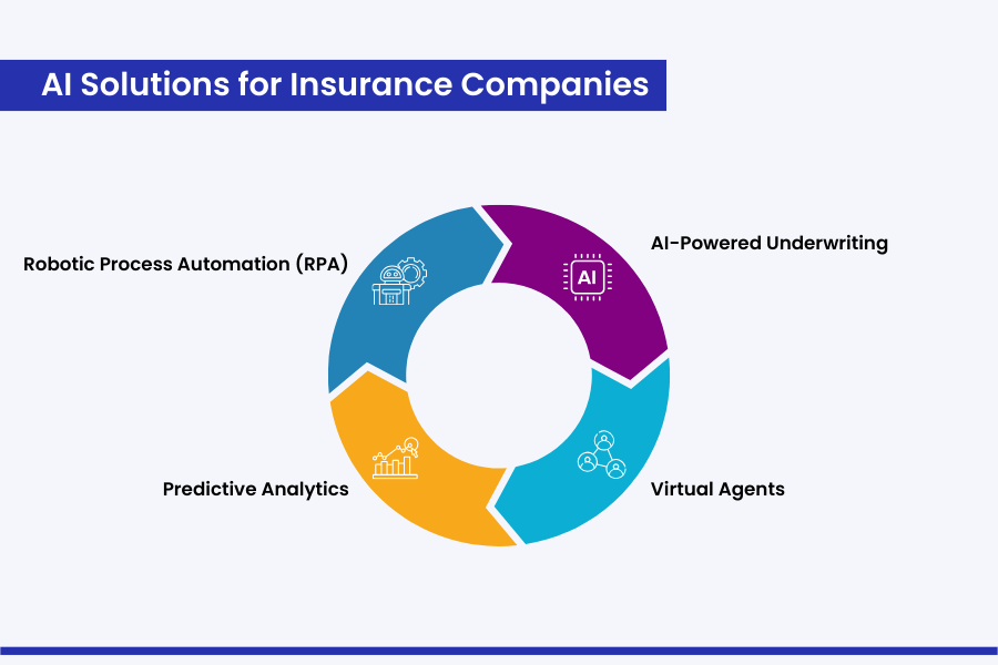 AI Solutions for Insurance Companies