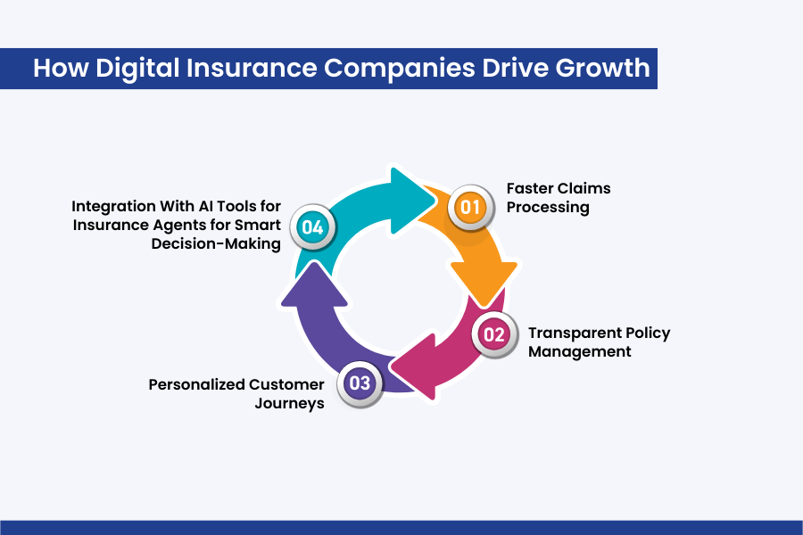 How Digital Insurance Companies Drive Growth