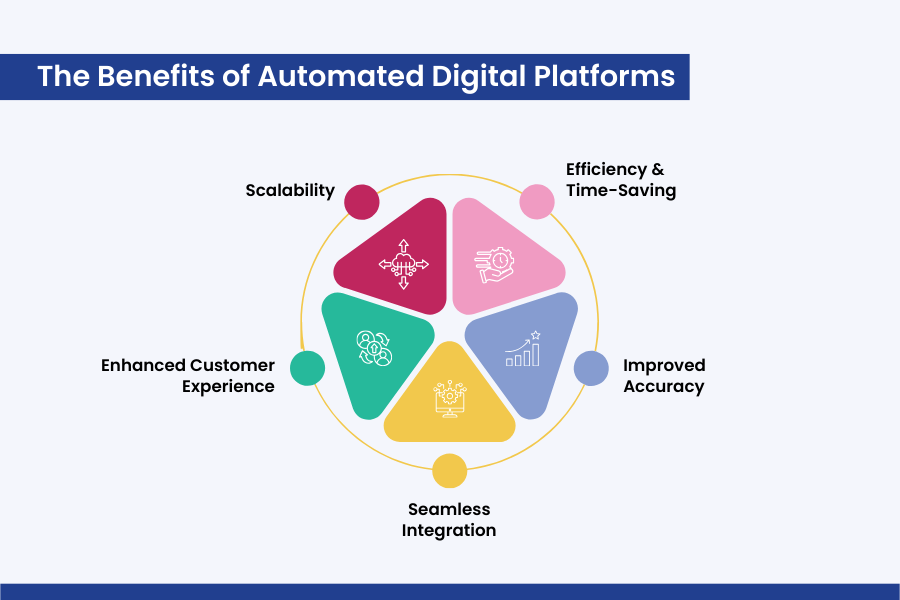 The Benefits of Automated Digital Platforms